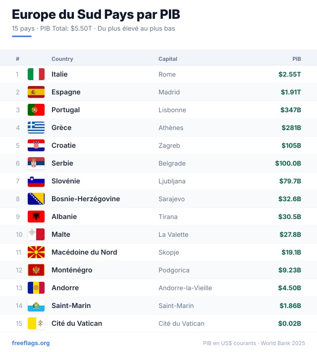 Europe du Sud Classement PIB