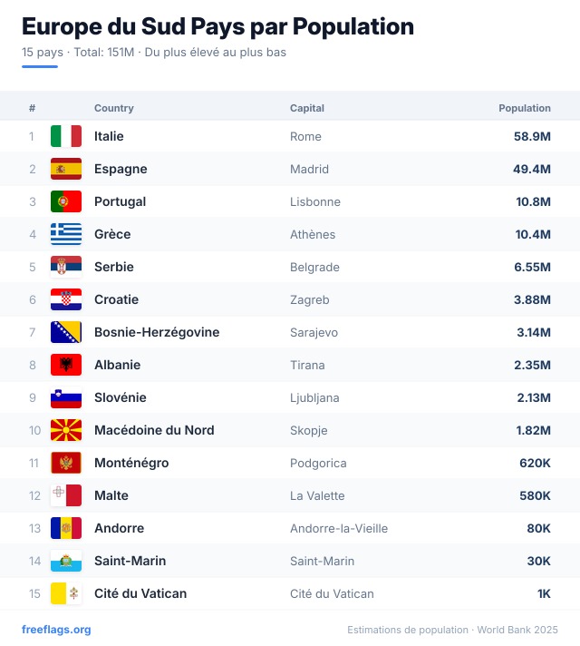 Europe du Sud Classement Population