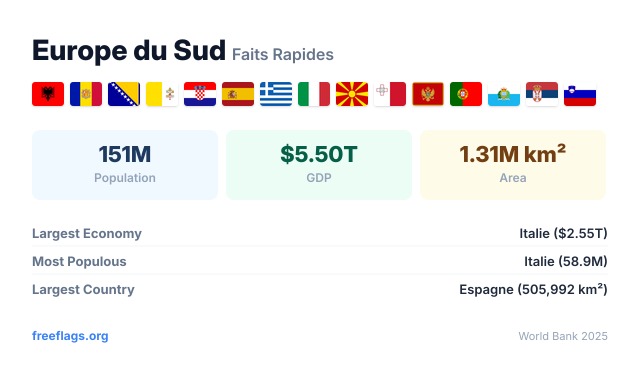 Europe du Sud Faits Rapides