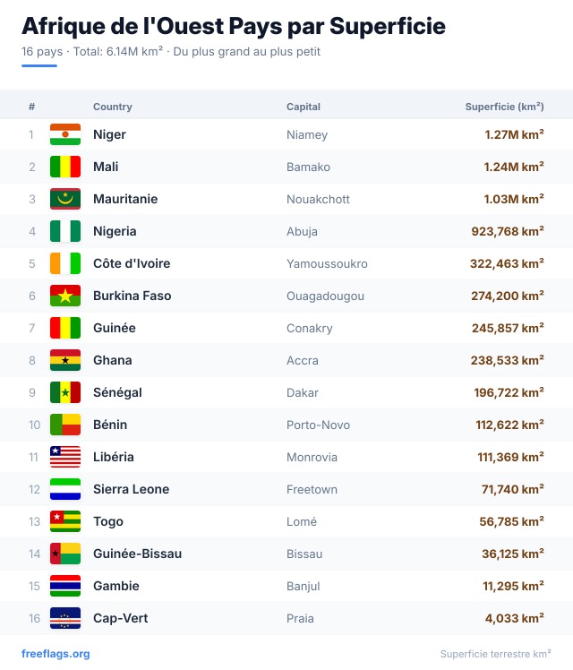 Afrique de l'Ouest Classement Superficie