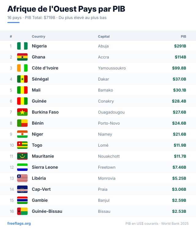Afrique de l'Ouest Classement PIB