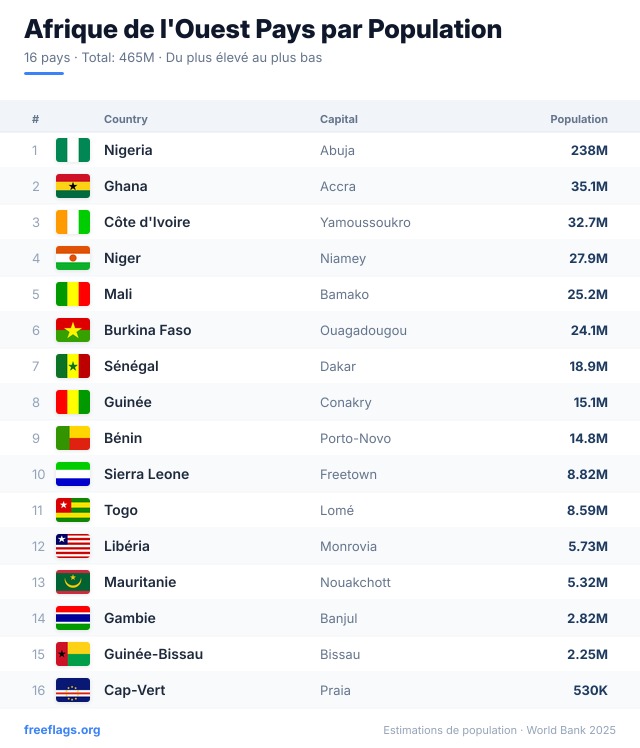 Afrique de l'Ouest Classement Population