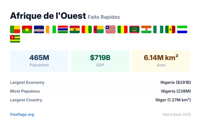 Afrique de l'Ouest Faits Rapides