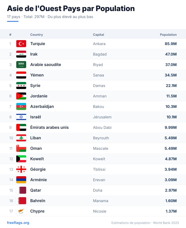 Asie de l'Ouest Classement Population