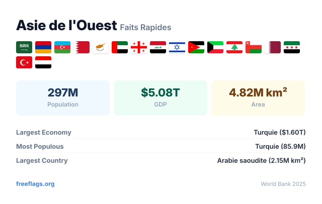 Asie de l'Ouest Faits Rapides