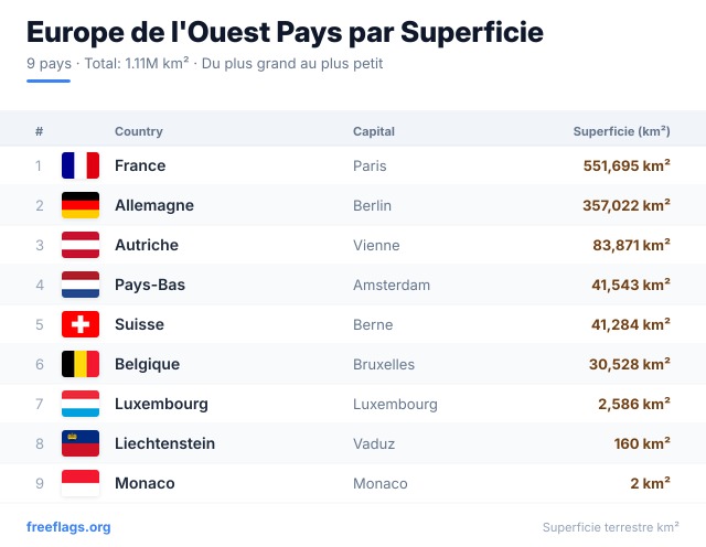 Europe de l'Ouest Classement Superficie