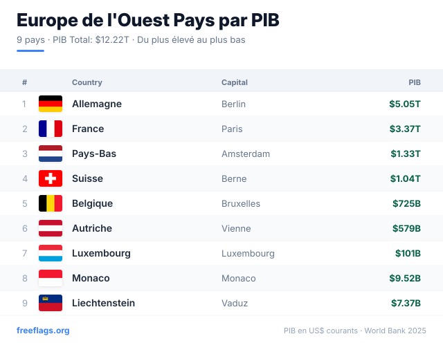 Europe de l'Ouest Classement PIB