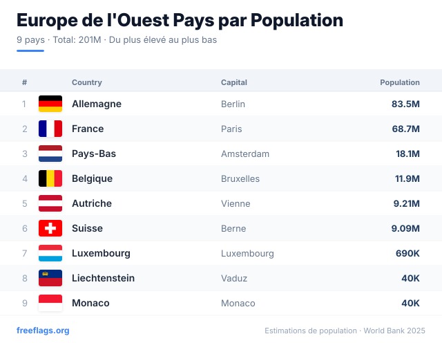 Europe de l'Ouest Classement Population