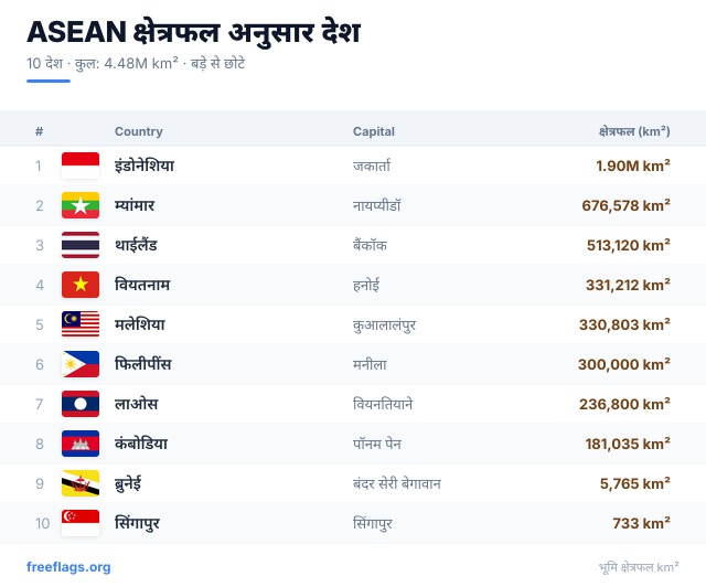 ASEAN क्षेत्रफल रैंकिंग