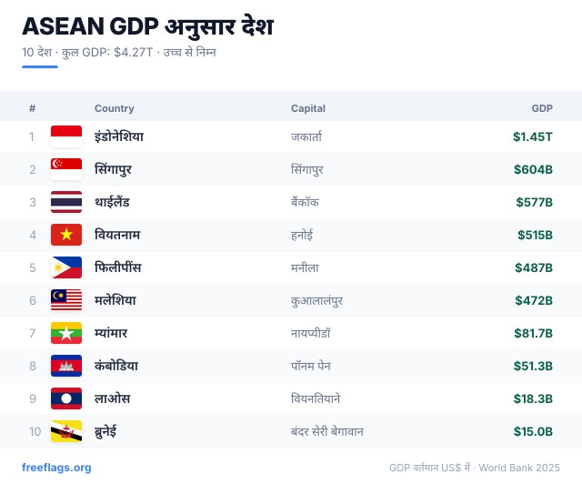 ASEAN GDP रैंकिंग
