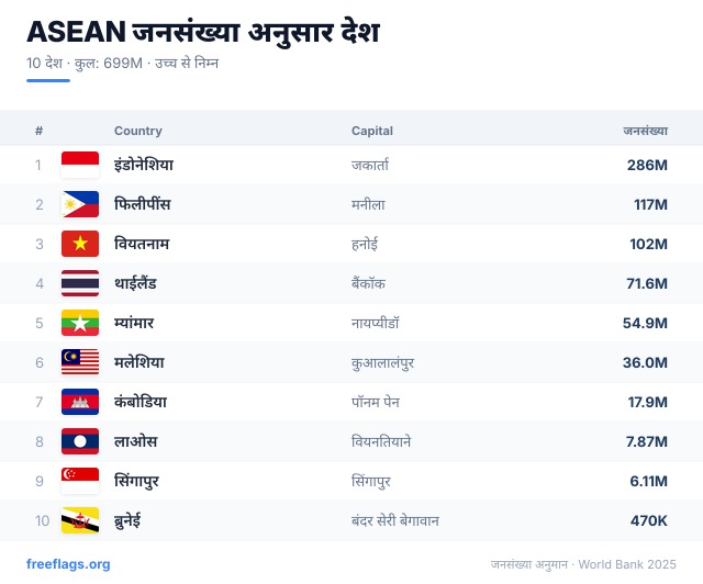 ASEAN जनसंख्या रैंकिंग