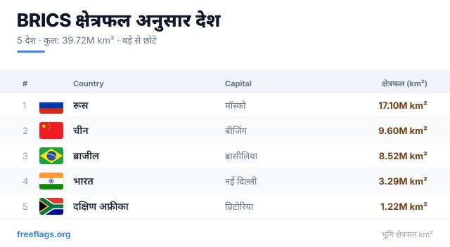 BRICS क्षेत्रफल रैंकिंग