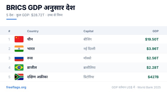 BRICS GDP रैंकिंग