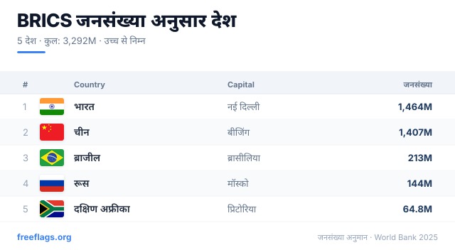 BRICS जनसंख्या रैंकिंग
