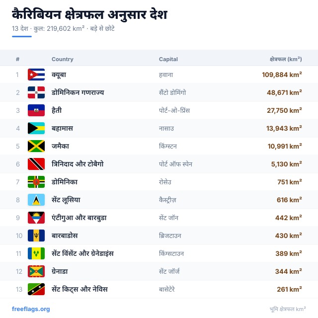 कैरिबियन क्षेत्रफल रैंकिंग