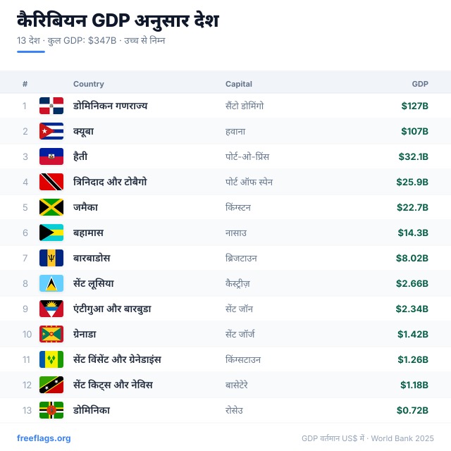 कैरिबियन GDP रैंकिंग