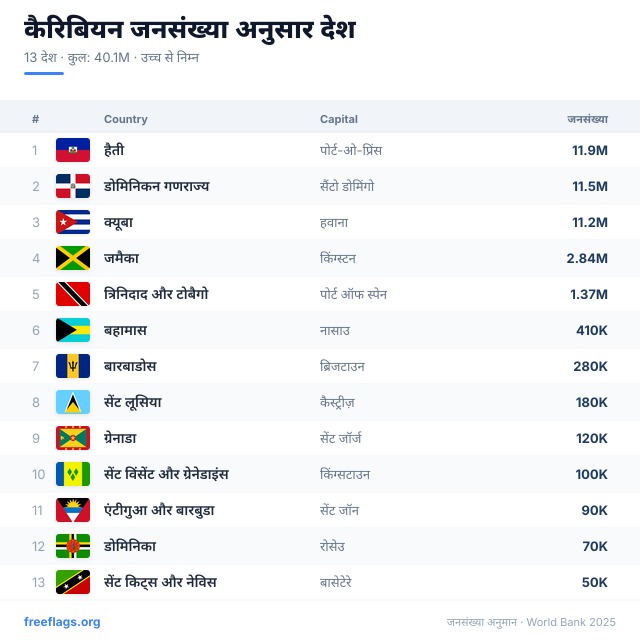 कैरिबियन जनसंख्या रैंकिंग