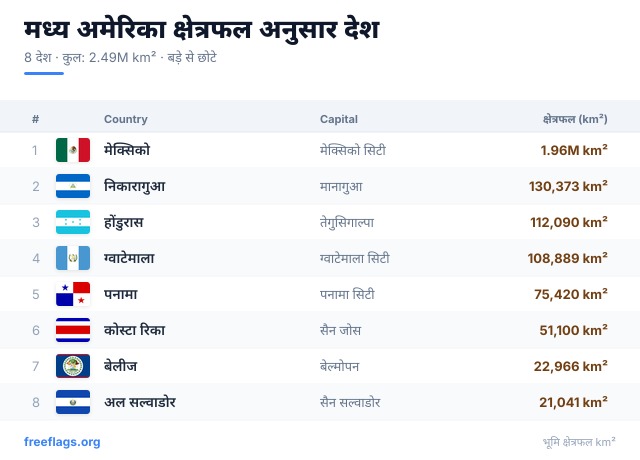 मध्य अमेरिका क्षेत्रफल रैंकिंग
