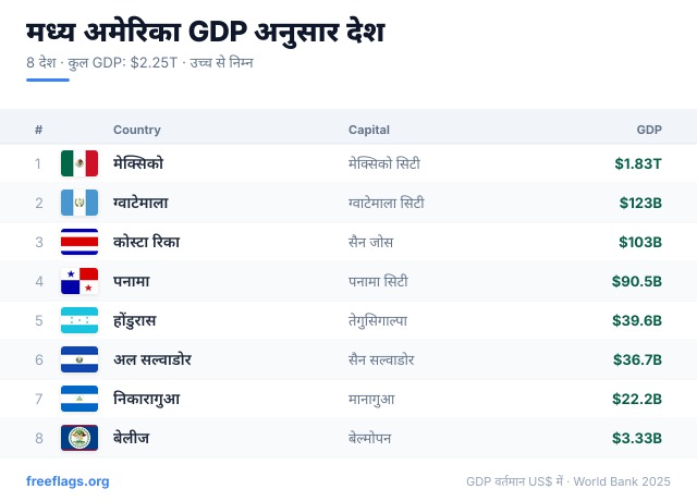 मध्य अमेरिका GDP रैंकिंग