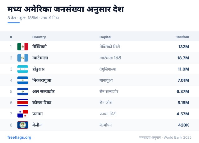 मध्य अमेरिका जनसंख्या रैंकिंग