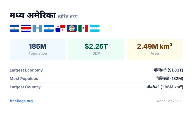 मध्य अमेरिका त्वरित तथ्य