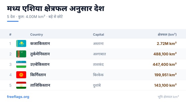 मध्य एशिया क्षेत्रफल रैंकिंग