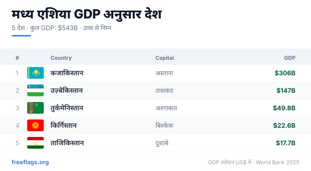 मध्य एशिया GDP रैंकिंग