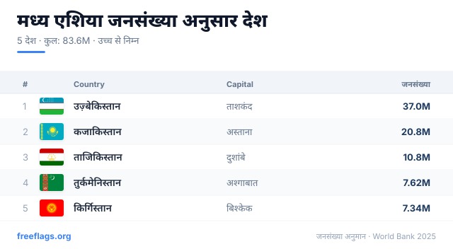 मध्य एशिया जनसंख्या रैंकिंग