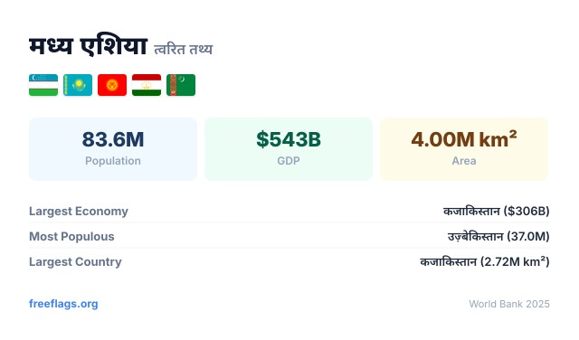 मध्य एशिया त्वरित तथ्य