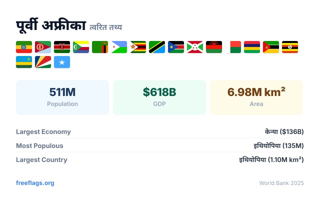 पूर्वी अफ्रीका त्वरित तथ्य