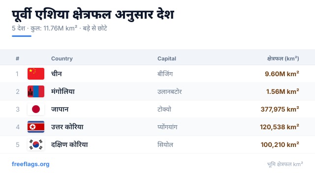 पूर्वी एशिया क्षेत्रफल रैंकिंग
