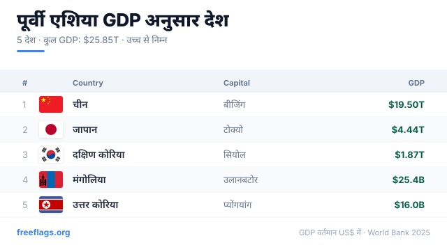 पूर्वी एशिया GDP रैंकिंग