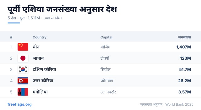 पूर्वी एशिया जनसंख्या रैंकिंग