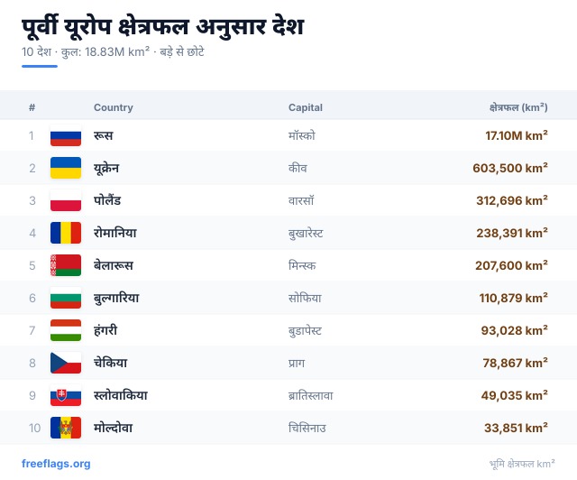 पूर्वी यूरोप क्षेत्रफल रैंकिंग
