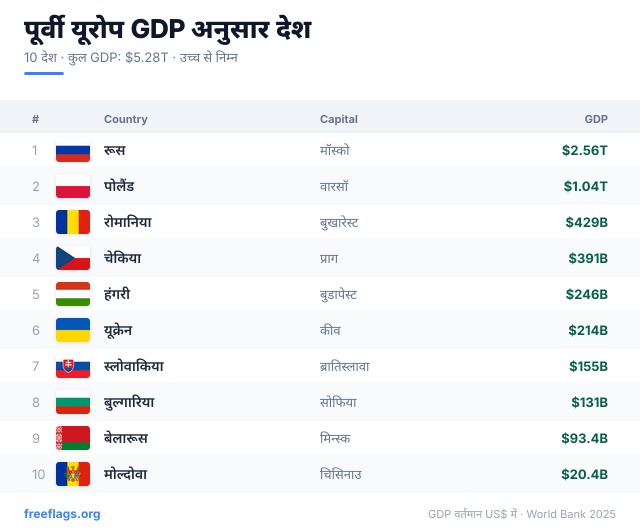 पूर्वी यूरोप GDP रैंकिंग