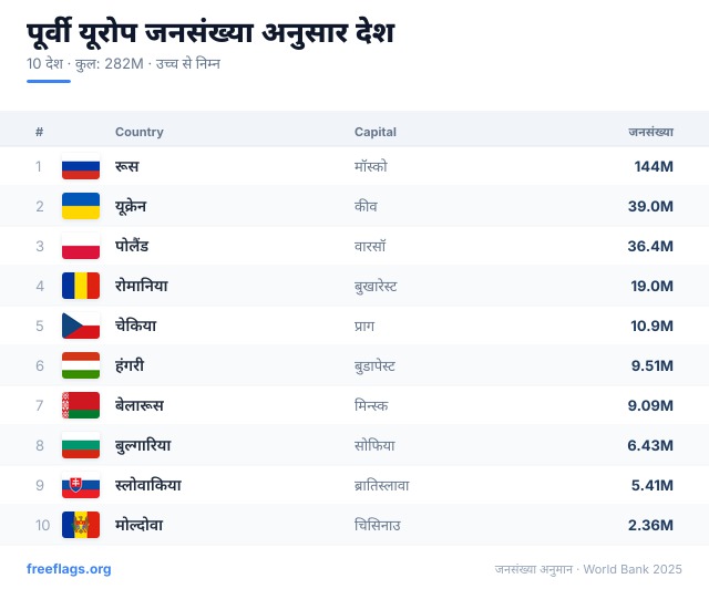 पूर्वी यूरोप जनसंख्या रैंकिंग