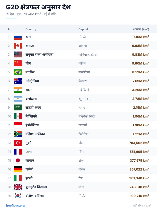 G20 क्षेत्रफल रैंकिंग