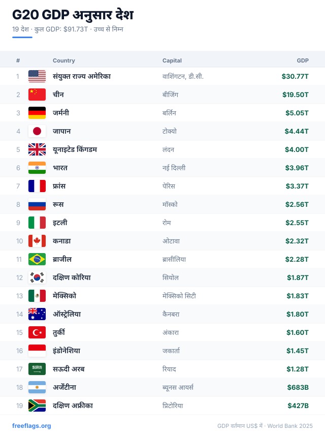 G20 GDP रैंकिंग