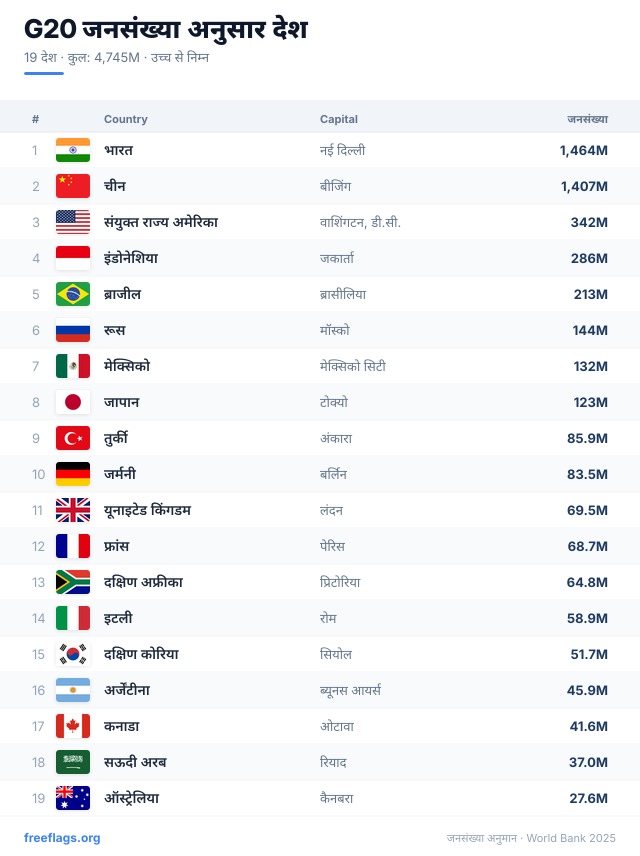 G20 जनसंख्या रैंकिंग