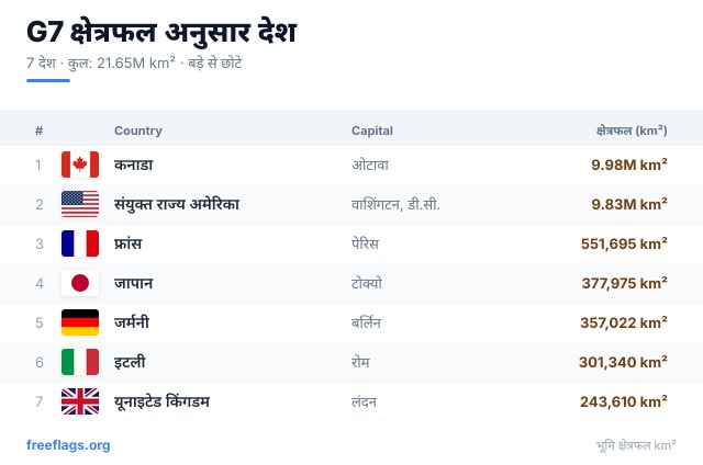 G7 क्षेत्रफल रैंकिंग