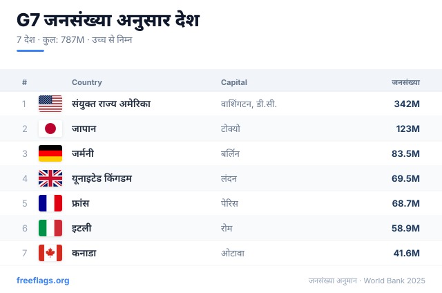 G7 जनसंख्या रैंकिंग