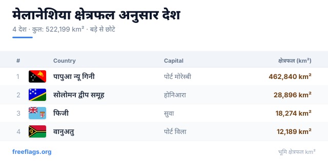 मेलानेशिया क्षेत्रफल रैंकिंग