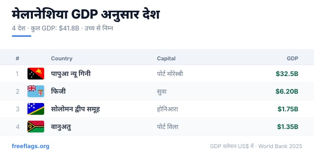 मेलानेशिया GDP रैंकिंग