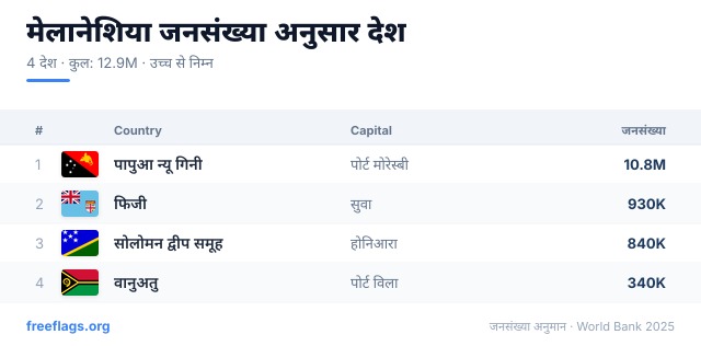 मेलानेशिया जनसंख्या रैंकिंग