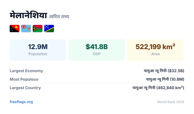 मेलानेशिया त्वरित तथ्य
