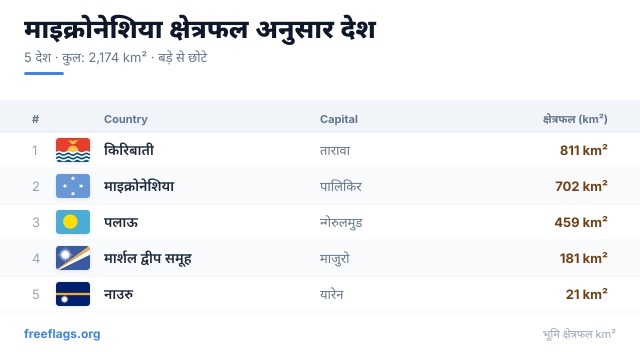 माइक्रोनेशिया क्षेत्रफल रैंकिंग