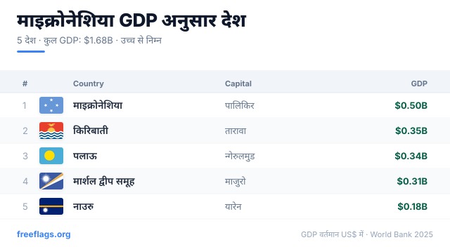 माइक्रोनेशिया GDP रैंकिंग