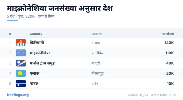 माइक्रोनेशिया जनसंख्या रैंकिंग