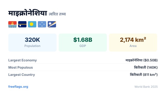 माइक्रोनेशिया त्वरित तथ्य