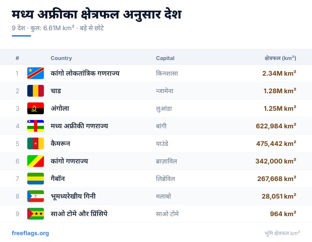 मध्य अफ्रीका क्षेत्रफल रैंकिंग